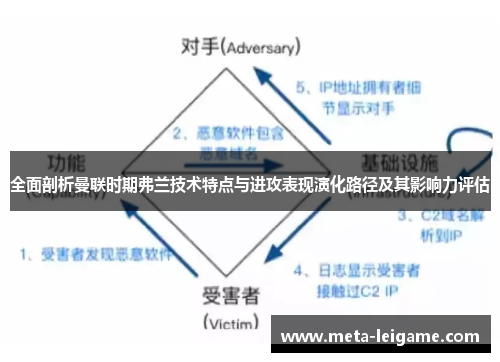 全面剖析曼联时期弗兰技术特点与进攻表现演化路径及其影响力评估